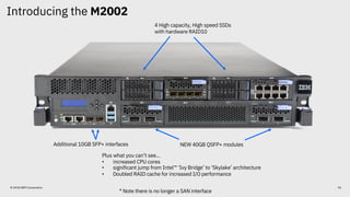 Additional 10GB SFP+ interfaces NEW 40GB QSFP+ modules
4 High capacity, High speed SSDs
with hardware RAID10
Plus what you can’t see…
• increased CPU cores
• significant jump from Intel™ ‘Ivy Bridge’ to ‘Skylake’ architecture
• Doubled RAID cache for increased I/O performance
Introducing the M2002
© 2018 IBM Corporation
* Note there is no longer a SAN interface
53
 