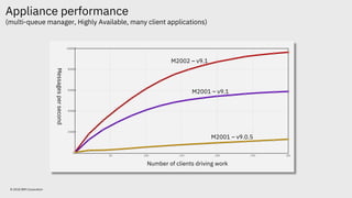 Appliance performance
(multi-queue manager, Highly Available, many client applications)
Messagespersecond
Number of clients driving work
M2002 – v9.1
M2001 – v9.1
M2001 – v9.0.5
© 2018 IBM Corporation
 
