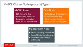 MySQL Cluster Node (process) Types
MySQL Server
• SQL Access to data
• Round-robin app access
• Geographic replication
• Scale out for performance
Data Node
• Data storage & management
• Transparent sharding
• Synchronous replication
• Scale out for capacity/perf
Management Node
• Distribute configuration data
• Control Cluster membership
• Arbitrator in case of n/w
partitioning
16/04/2015 Copyright 2015, oracle and/or its affiliates. All rights reserved 12
 