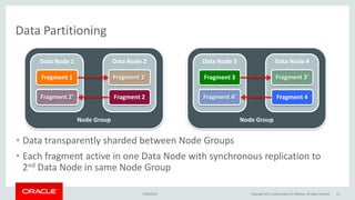 Node Group
Data Node 1
Data Partitioning
• Data transparently sharded between Node Groups
• Each fragment active in one Data Node with synchronous replication to
2nd Data Node in same Node Group
16/04/2015 Copyright 2015, oracle and/or its affiliates. All rights reserved 13
Fragment 1
Fragment 2’
Data Node 2
Fragment 1’
Fragment 2
Node Group
Data Node 3
Fragment 3
Fragment 4’
Data Node 4
Fragment 3’
Fragment 4
 