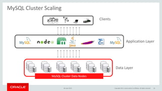 MySQL Cluster Scaling
MySQL Cluster Data Nodes
Clients
Application Layer
Data Layer
9th April 2015 Copyright 2015, oracle and/or its affiliates. All rights reserved 16
 