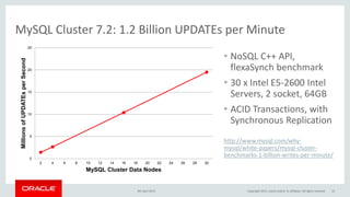 MySQL Cluster 7.2: 1.2 Billion UPDATEs per Minute
• NoSQL C++ API,
flexaSynch benchmark
• 30 x Intel E5-2600 Intel
Servers, 2 socket, 64GB
• ACID Transactions, with
Synchronous Replication
http://www.mysql.com/why-
mysql/white-papers/mysql-cluster-
benchmarks-1-billion-writes-per-minute/0
5
10
15
20
25
2 4 6 8 10 12 14 16 18 20 22 24 26 28 30
MillionsofUPDATEsperSecond
MySQL Cluster Data Nodes
9th April 2015 Copyright 2015, oracle and/or its affiliates. All rights reserved 22
 