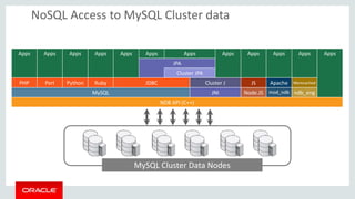 NoSQL Access to MySQL Cluster data
Apps Apps Apps Apps Apps Apps Apps Apps Apps Apps Apps Apps
JPA
Cluster JPA
PHP Perl Python Ruby JDBC Cluster J JS Apache Memcached
MySQL JNI Node.JS mod_ndb ndb_eng
NDB API (C++)
MySQL Cluster Data Nodes
 