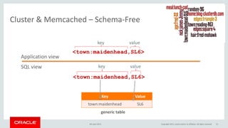 Cluster & Memcached – Schema-Free
<town:maidenhead,SL6>
key value
<town:maidenhead,SL6>
key value
Key Value
town:maidenhead SL6
generic table
Application view
SQL view
9th April 2015 Copyright 2015, oracle and/or its affiliates. All rights reserved 31
 