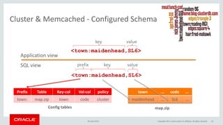 Cluster & Memcached - Configured Schema
<town:maidenhead,SL6>
prefix key value
<town:maidenhead,SL6>
key value
Prefix Table Key-col Val-col policy
town: map.zip town code cluster
Config tables
town ... code ...
maidenhead ... SL6 ...
map.zip
Application view
SQL view
9th April 2015 Copyright 2015, oracle and/or its affiliates. All rights reserved 32
 