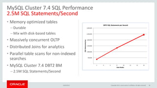 • Memory optimized tables
– Durable
– Mix with disk-based tables
• Massively concurrent OLTP
• Distributed Joins for analytics
• Parallel table scans for non-indexed
searches
• MySQL Cluster 7.4 DBT2 BM
– 2.5M SQL Statements/Second
16/04/2015 38
MySQL Cluster 7.4 SQL Performance
2.5M SQL Statements/Second
Copyright 2015, oracle and/or its affiliates. All rights reserved
-
500,000
1,000,000
1,500,000
2,000,000
2,500,000
3,000,000
2 4 6 8 10 12 14 16
SQLStatements/sec
Data Nodes
DBT2 SQL Statements per Second
 