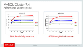 Performance Enhancements
MySQL Cluster 7.4
50% Read-Only Increase
16/04/2015 Copyright 2015, oracle and/or its affiliates. All rights reserved 39
0
1000
2000
3000
4000
5000
6000
7000
8000
9000
64 128 192 256 320 384 448 512
Transaconspersecond
Threads
Sysbench R/W
7.4
7.3
7.2
0
1000
2000
3000
4000
5000
6000
7000
8000
9000
10000
64 128 192 256 320 384 448 512
Transaconpersecond
Threads
Sysbench RO
7.4
7.3
7.2
40% Read/Write Increase
 
