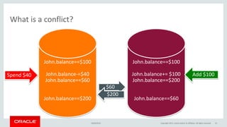 What is a conflict?
John.balance==$100
John.balance-=$40
John.balance==$60
John.balance==$200
John.balance==$100
John.balance+= $100
John.balance==$200
John.balance==$60
Spend $40 Add $100
$60
$200
16/04/2015 Copyright 2015, oracle and/or its affiliates. All rights reserved 41
 
