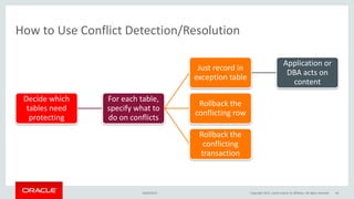How to Use Conflict Detection/Resolution
Decide which
tables need
protecting
For each table,
specify what to
do on conflicts
Just record in
exception table
Application or
DBA acts on
content
Rollback the
conflicting row
Rollback the
conflicting
transaction
16/04/2015 Copyright 2015, oracle and/or its affiliates. All rights reserved 44
 