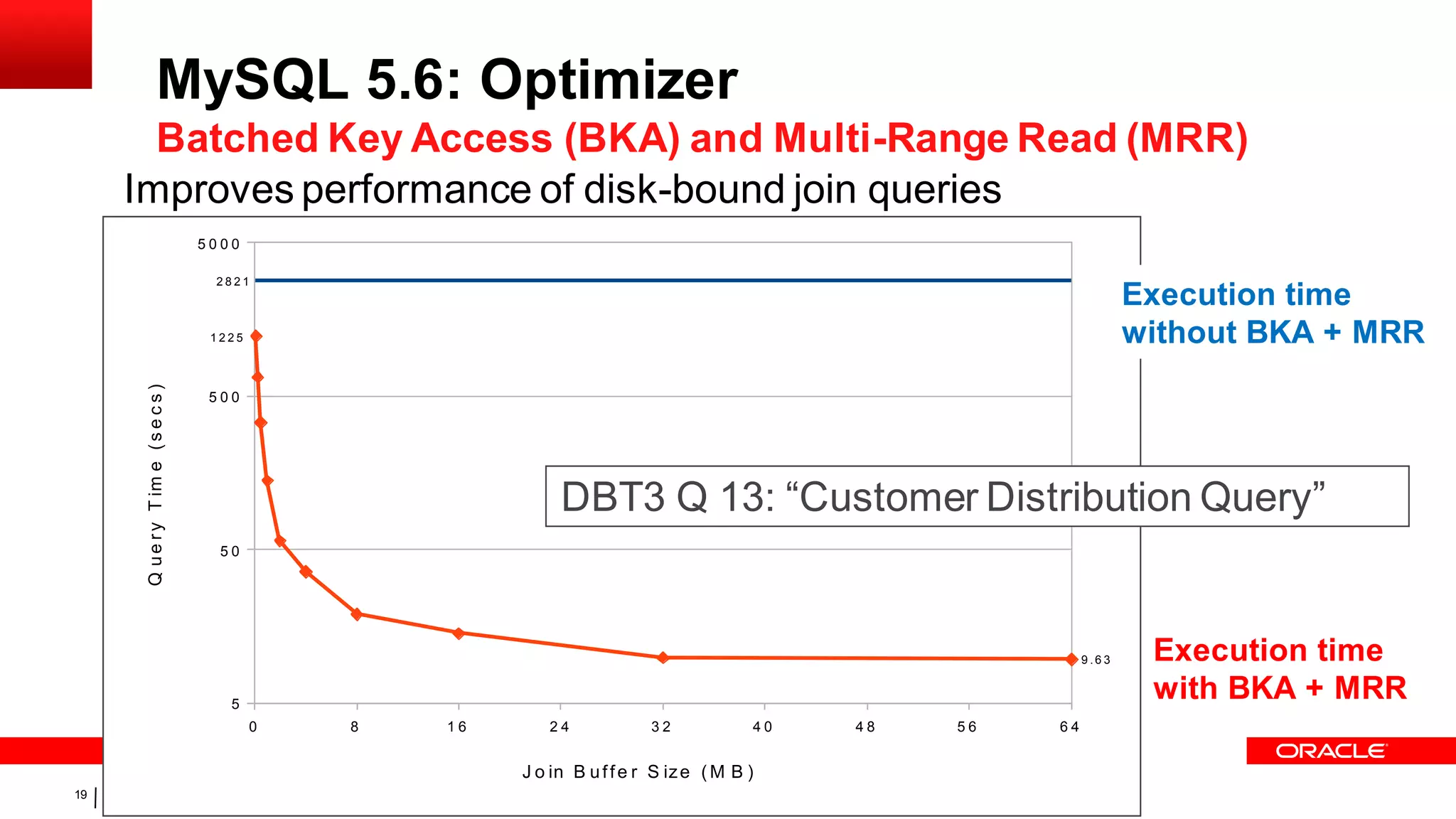 MySQL 5.6: Optimizer
       Batched Key Access (BKA) and Multi-Range Read (MRR)
     Improves performance of disk-bound join queries
                                         5000

                                          2821
                                                                                                                                                                                               Execution time
                                          1225                                                                                                                                                 without BKA + MRR
          Q u e r y T im e ( s e c s )




                                          500




                                                                                                                                                                                                No B K A
                                                                                          DBT3 Q 13: “Customer Distribution Query”
                                                                                                                        BKA

                                           50




                                                                                                                                                                                        9.63     Execution time
                                            5
                                                                                                                                                                                                 with BKA + MRR
                                                 0   8              16                  24                 32                  40                  48                 56           64


                                                                                  J o in B u f f e r S iz e ( M B )
19   Copyright © 2012, Oracle and/or its affiliates. All rights reserved | 25th October 2012 | Oracle reserves the right to change the content and timing of all future releases
     .
 