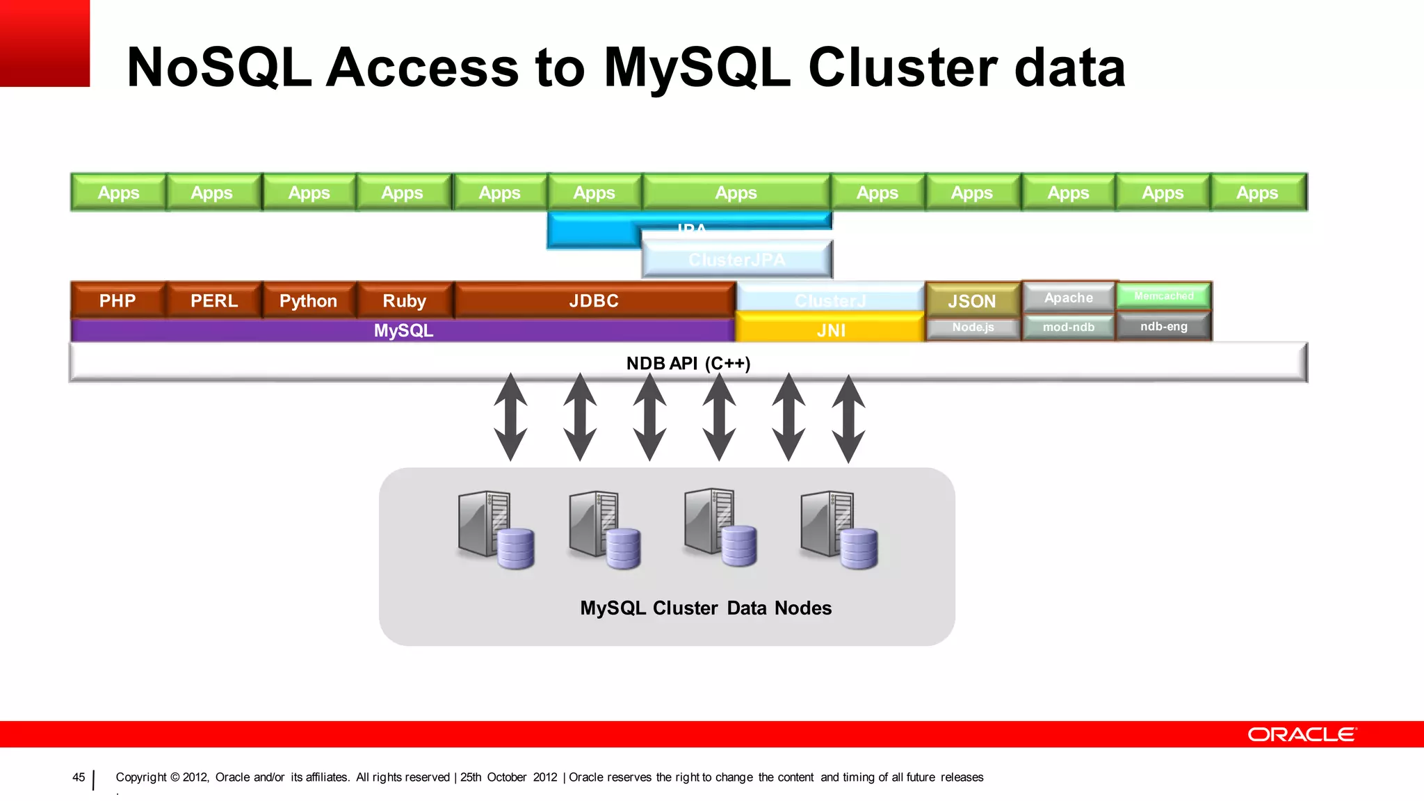 NoSQL Access to MySQL Cluster data

     Apps           Apps               Apps               Apps               Apps               Apps                        Apps                       Apps               Apps      Apps       Apps       Apps

                                                                                                                   JPA
                                                                                                                      ClusterJPA

                                                                                                                                                                                    Apache    Memcached
     PHP            PERL              Python              Ruby                                 JDBC                                        ClusterJ                      JSON
                                                                                                                                                                          Node.js   mod-ndb   ndb-eng
                                                        MySQL                                                                                   JNI
                                                                                                          NDB API (C++)




                                                                                                 MySQL Cluster Data Nodes




45    Copyright © 2012, Oracle and/or its affiliates. All rights reserved | 25th October 2012 | Oracle reserves the right to change the content and timing of all future releases
      .
 