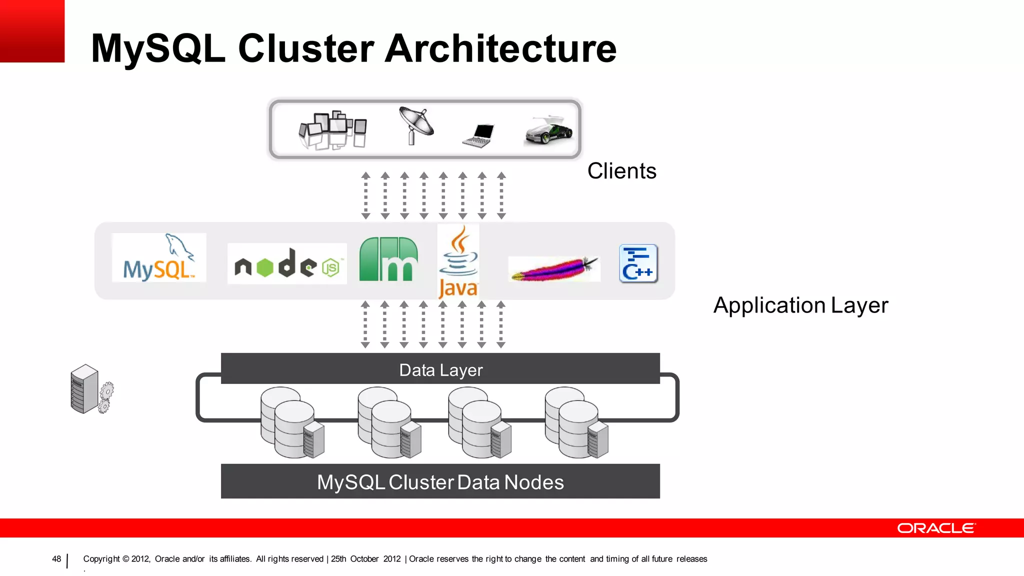 MySQL Cluster Architecture

                                                                                                                                                   Clients




                                                                                                                                                                                       Application Layer

                                                                                               Data Layer


Management


                                                                        MySQL Cluster Data Nodes


    48   Copyright © 2012, Oracle and/or its affiliates. All rights reserved | 25th October 2012 | Oracle reserves the right to change the content and timing of all future releases
         .
 
