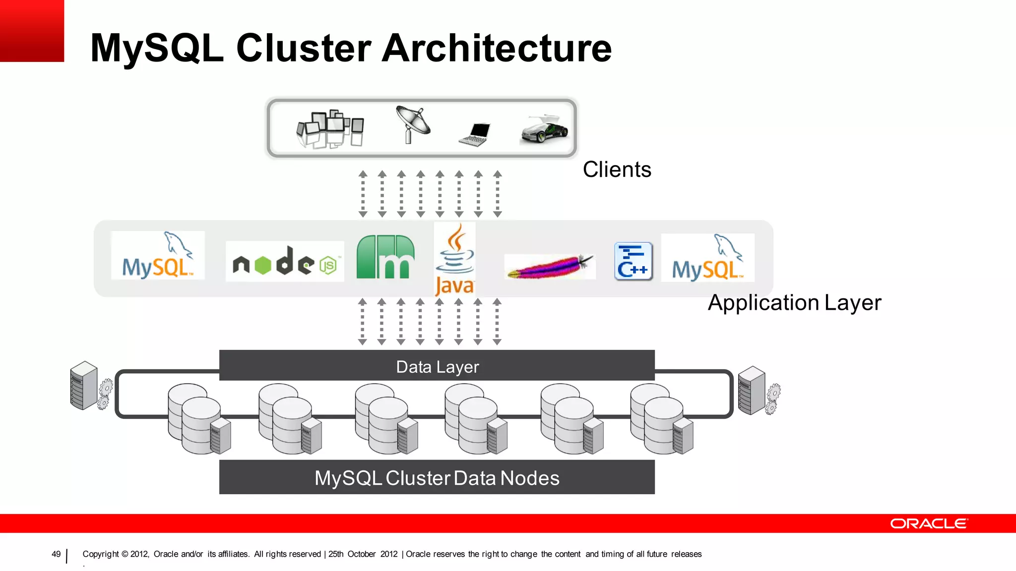 MySQL Cluster Architecture

                                                                                                                                                   Clients




                                                                                                                                                                                       Application Layer

                                                                                               Data Layer


Management
                                                                                                                                                                                          Management

                                                                        MySQL Cluster Data Nodes


    49   Copyright © 2012, Oracle and/or its affiliates. All rights reserved | 25th October 2012 | Oracle reserves the right to change the content and timing of all future releases
         .
 