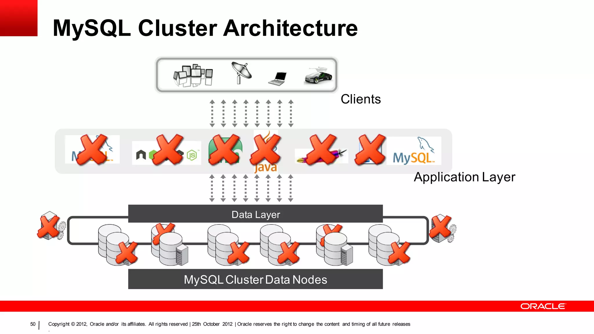 MySQL Cluster Architecture

                                                                                                                                                   Clients




                                                                                                                                                                                       Application Layer

                                                                                               Data Layer


Management
                                                                                                                                                                                          Management

                                                                        MySQL Cluster Data Nodes


    50   Copyright © 2012, Oracle and/or its affiliates. All rights reserved | 25th October 2012 | Oracle reserves the right to change the content and timing of all future releases
         .
 
