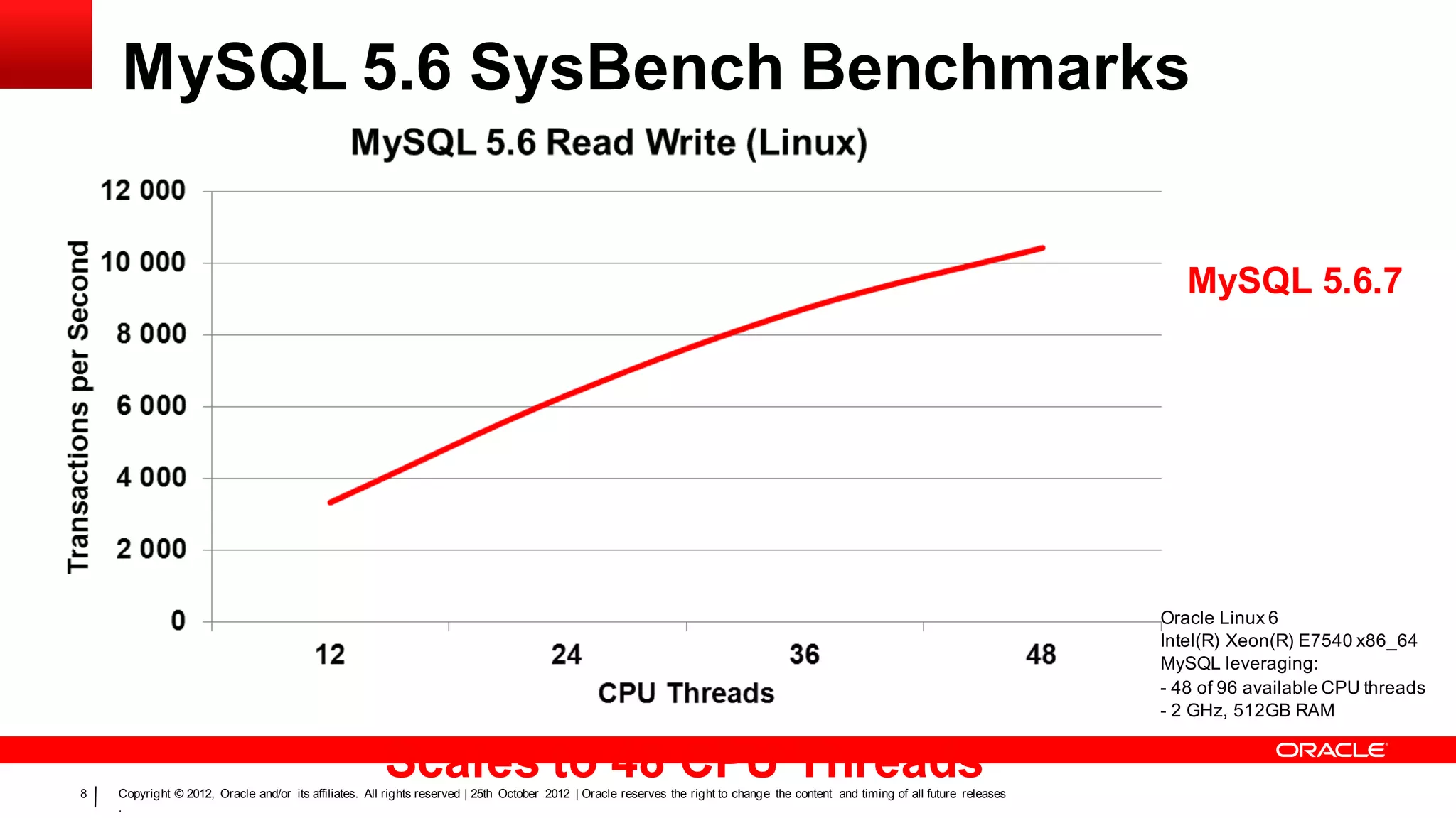 MySQL 5.6 SysBench Benchmarks


                                                                                                                                                                                     MySQL 5.6.7




                                                                                                                                                                                  Oracle Linux 6
                                                                                                                                                                                  Intel(R) Xeon(R) E7540 x86_64
                                                                                                                                                                                  MySQL leveraging:
                                                                                                                                                                                  - 48 of 96 available CPU threads
                                                                                                                                                                                  - 2 GHz, 512GB RAM



8
                                                       Scales to 48 CPU Threads
    Copyright © 2012, Oracle and/or its affiliates. All rights reserved | 25th October 2012 | Oracle reserves the right to change the content and timing of all future releases
    .
 