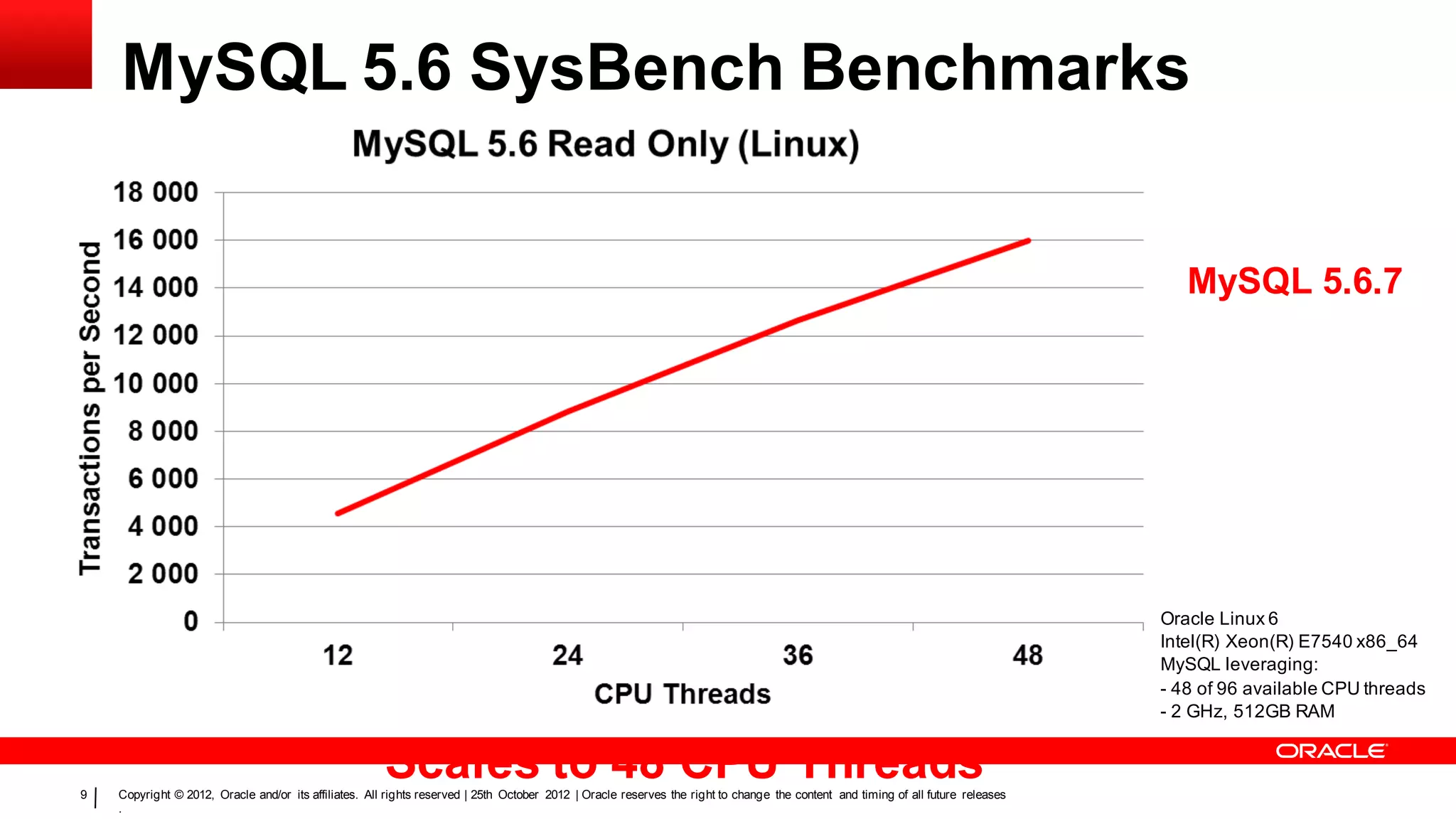 MySQL 5.6 SysBench Benchmarks


                                                                                                                                                                                     MySQL 5.6.7




                                                                                                                                                                                  Oracle Linux 6
                                                                                                                                                                                  Intel(R) Xeon(R) E7540 x86_64
                                                                                                                                                                                  MySQL leveraging:
                                                                                                                                                                                  - 48 of 96 available CPU threads
                                                                                                                                                                                  - 2 GHz, 512GB RAM



9
                                                       Scales to 48 CPU Threads
    Copyright © 2012, Oracle and/or its affiliates. All rights reserved | 25th October 2012 | Oracle reserves the right to change the content and timing of all future releases
    .
 