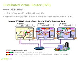 Distributed Virtual Router (DVR) 
No solution: SNAT 
● North/South traffic without Floating IPs 
• Remains as a Single Point of Failure and traffic bottleneck (without L3 HA) 
 