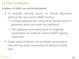 14 
L3 High Availability 
Problem: L3 SNAT con not be distributed 
● To provide internet access to Virtual Machines 
without HA, you need a SNAT service: 
– A single gateway per network by default (even 2 
gateways does not solve the problem) 
– This gateway must keep track of outgoing 
connections to redirect reverse-SNAT ingoing 
responses. 
● Single point of failure: All machines accessing to 
internet lose their connections if Network Node 
fails. 
 