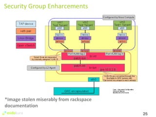 25 
Security Group Enharcements 
*Image stolen miserably from rackspace 
documentation 
 