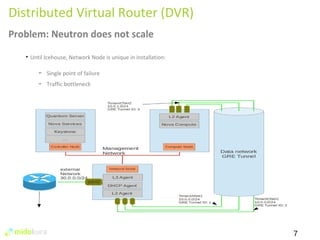 7 
Distributed Virtual Router (DVR) 
Problem: Neutron does not scale 
• Until Icehouse, Network Node is unique in installation: 
– Single point of failure 
– Traffic bottleneck 
 