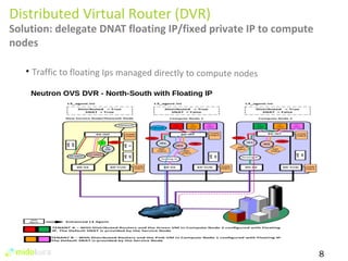8 
Distributed Virtual Router (DVR) 
Solution: delegate DNAT floating IP/fixed private IP to compute 
nodes 
• Traffic to floating Ips managed directly to compute nodes 
 