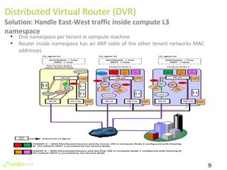 9 
Distributed Virtual Router (DVR) 
Solution: Handle East-West traffic inside compute L3 
namespace 
● One namespace per tenant in compute machine 
● Router inside namespace has an ARP table of the other tenant networks MAC 
addresses 
 