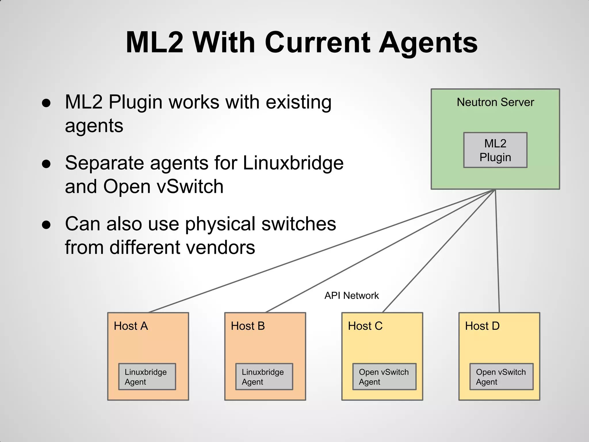 ML2 With Current Agents
● ML2 Plugin works with existing
agents

Neutron Server

ML2
Plugin

● Separate agents for Linuxbridge
and Open vSwitch
● Can also use physical switches
from different vendors
API Network

Host A

Linuxbridge
Agent

Host B

Linuxbridge
Agent

Host C

Open vSwitch
Agent

Host D

Open vSwitch
Agent

 