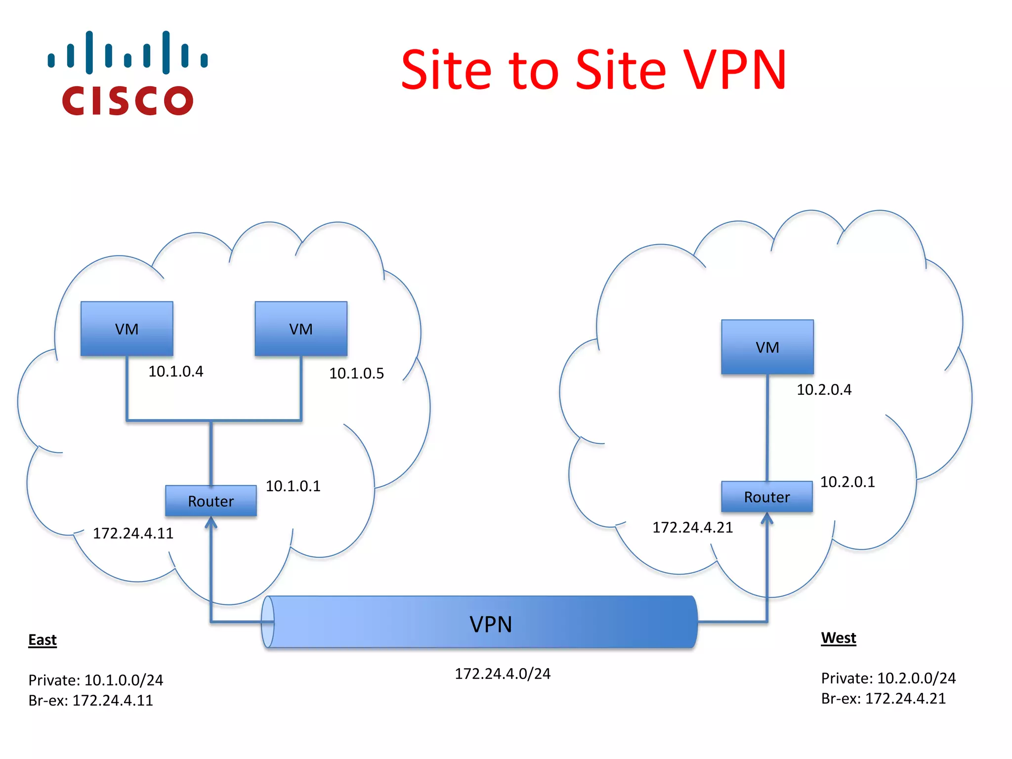 Site to Site VPN

VM

VM
VM
10.1.0.4

Router

10.1.0.5

10.2.0.4

10.1.0.1

Router
172.24.4.21

172.24.4.11

East
Private: 10.1.0.0/24
Br-ex: 172.24.4.11

10.2.0.1

VPN
172.24.4.0/24

West
Private: 10.2.0.0/24
Br-ex: 172.24.4.21

 