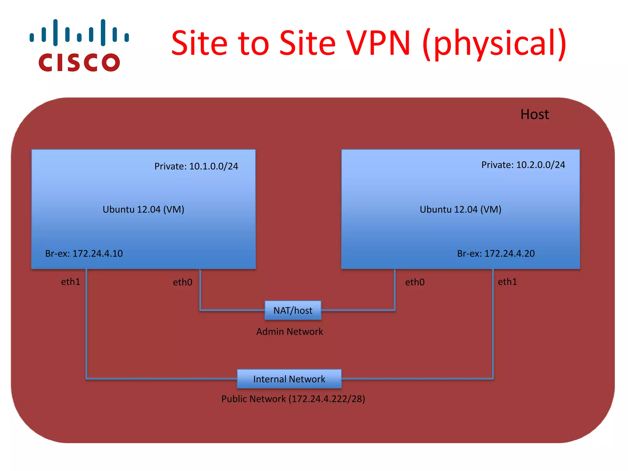 Site to Site VPN (physical)
Host
Private: 10.2.0.0/24

Private: 10.1.0.0/24

Ubuntu 12.04 (VM)

Ubuntu 12.04 (VM)

Br-ex: 172.24.4.10
eth1

Br-ex: 172.24.4.20
eth0

eth0
NAT/host
Admin Network

Internal Network
Public Network (172.24.4.222/28)

eth1

 