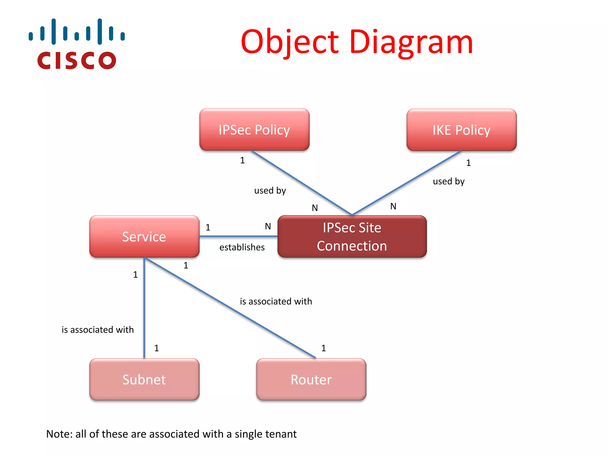 Object Diagram
IPSec Policy

IKE Policy

1

1
used by

used by
N

N
1

Service

IPSec Site
Connection

N
establishes

1

1

is associated with
is associated with
1

Subnet

1

Router

Note: all of these are associated with a single tenant

 