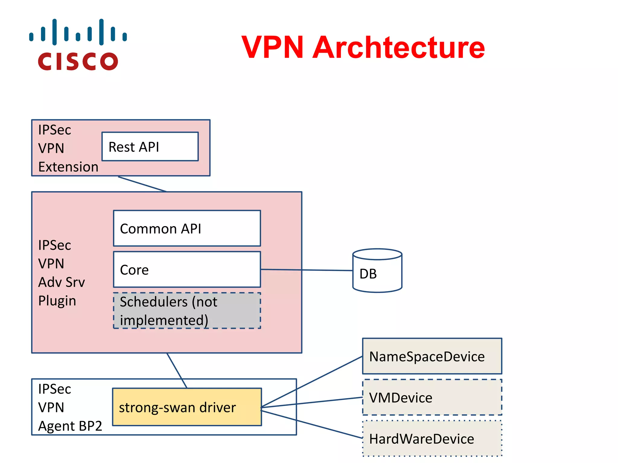 VPN Archtecture
IPSec
Rest API
VPN
Extension

Common API
IPSec
VPN
Adv Srv
Plugin

Core

DB

Schedulers (not
implemented)
NameSpaceDevice

IPSec
VPN
Agent BP2

strong-swan driver

VMDevice
HardWareDevice

 
