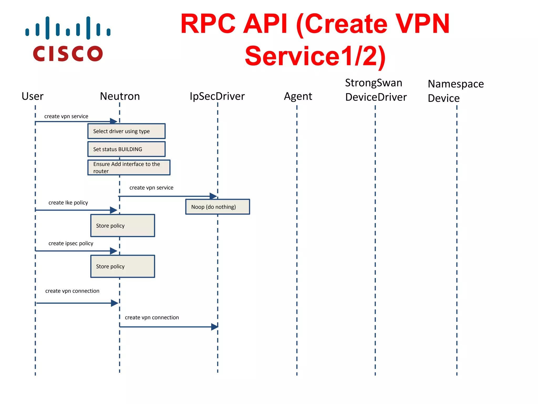 RPC API (Create VPN
Service1/2)
User

Neutron

IpSecDriver

create vpn service
Select driver using type
Set status BUILDING
Ensure Add interface to the
router
create vpn service
create Ike policy

Noop (do nothing)
Store policy

create ipsec policy

Store policy

create vpn connection

create vpn connection

Agent

StrongSwan
DeviceDriver

Namespace
Device

 