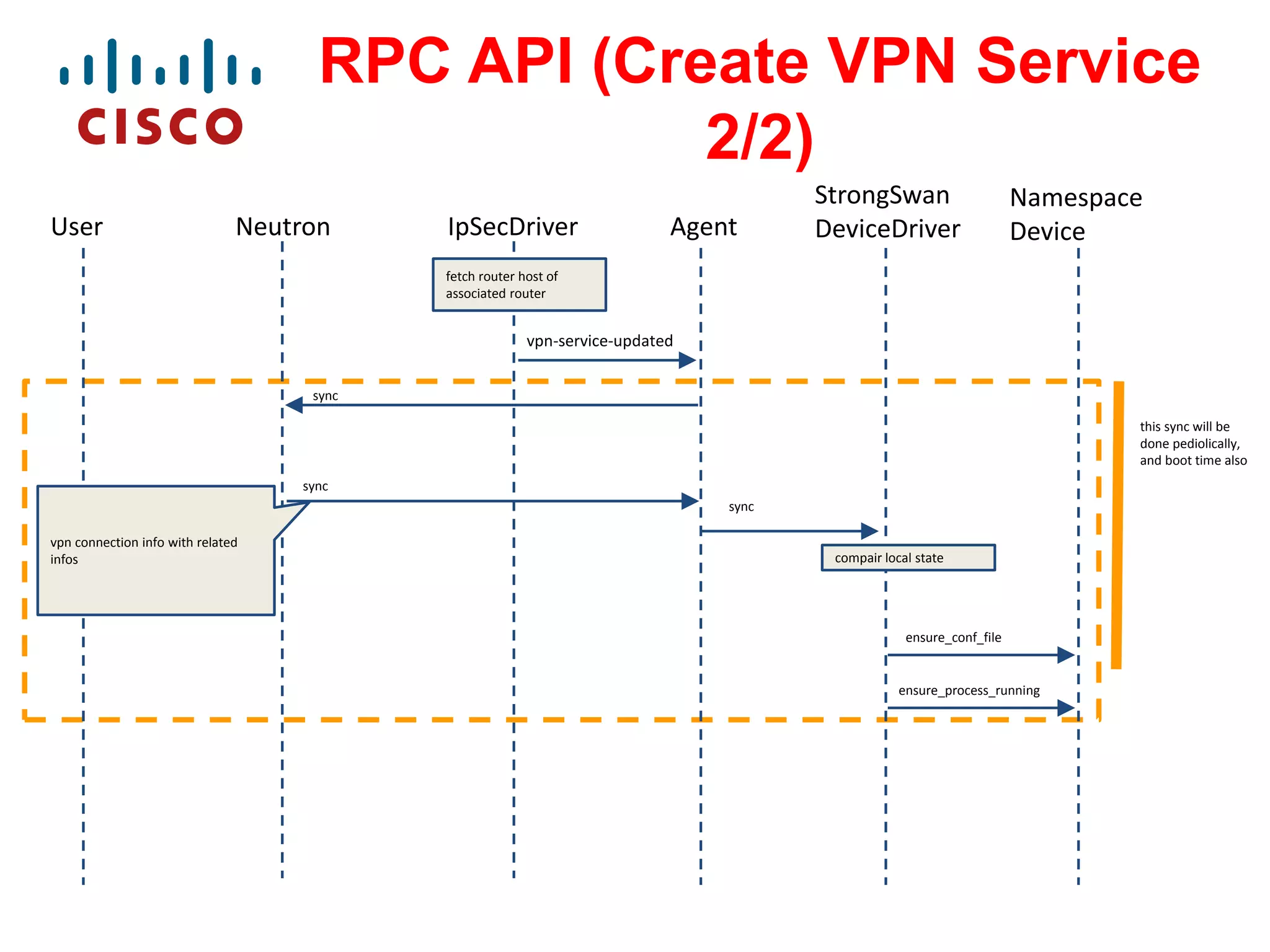 RPC API (Create VPN Service
2/2)
User

Neutron

IpSecDriver

Agent

StrongSwan
DeviceDriver

Namespace
Device

fetch router host of
associated router

vpn-service-updated
sync
this sync will be
done pediolically,
and boot time also
sync
sync
vpn connection info with related
infos

compair local state

ensure_conf_file

ensure_process_running

 