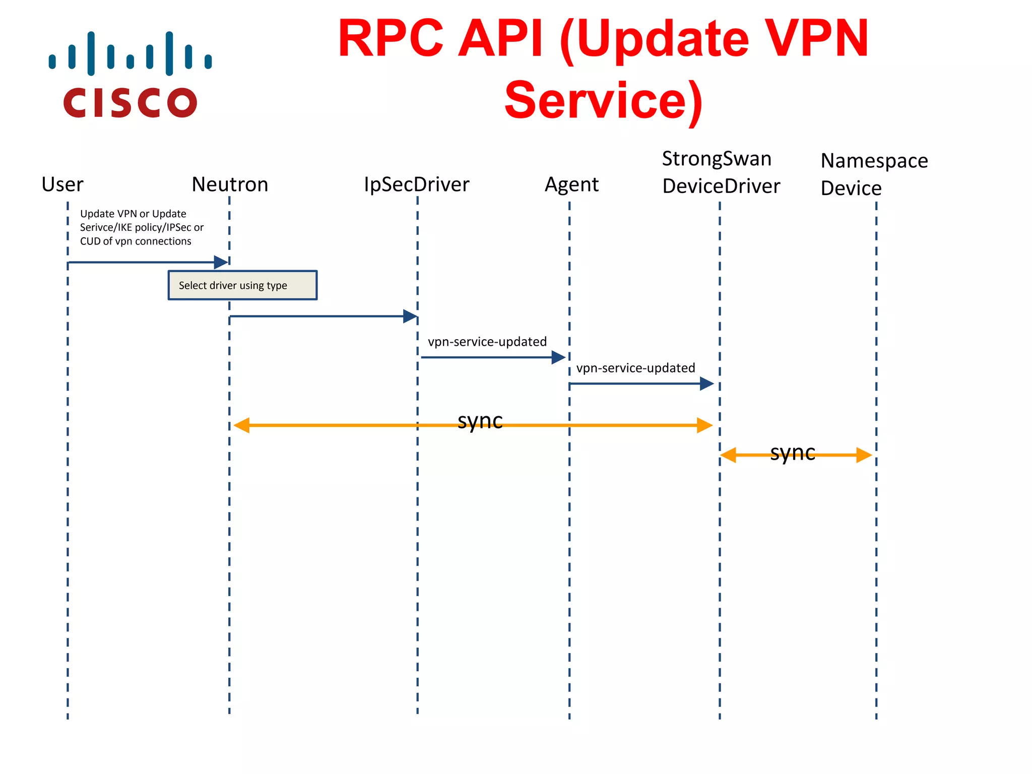RPC API (Update VPN
Service)
User

Neutron

IpSecDriver

Agent

StrongSwan
DeviceDriver

Update VPN or Update
Serivce/IKE policy/IPSec or
CUD of vpn connections

Select driver using type

vpn-service-updated
vpn-service-updated

sync
sync

Namespace
Device

 