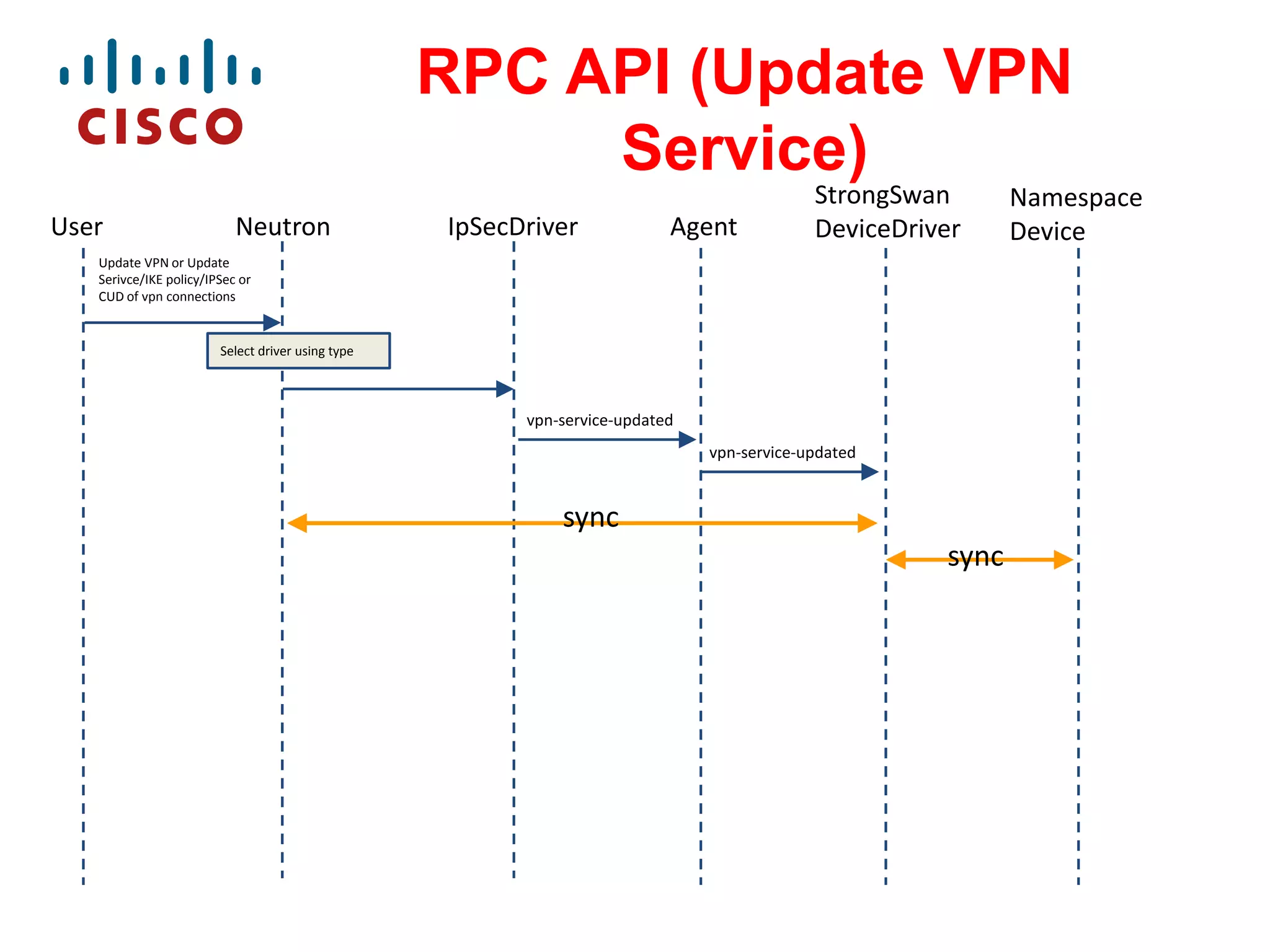 RPC API (Update VPN
Service)
User

Neutron

IpSecDriver

Agent

StrongSwan
DeviceDriver

Update VPN or Update
Serivce/IKE policy/IPSec or
CUD of vpn connections

Select driver using type

vpn-service-updated
vpn-service-updated

sync
sync

Namespace
Device

 