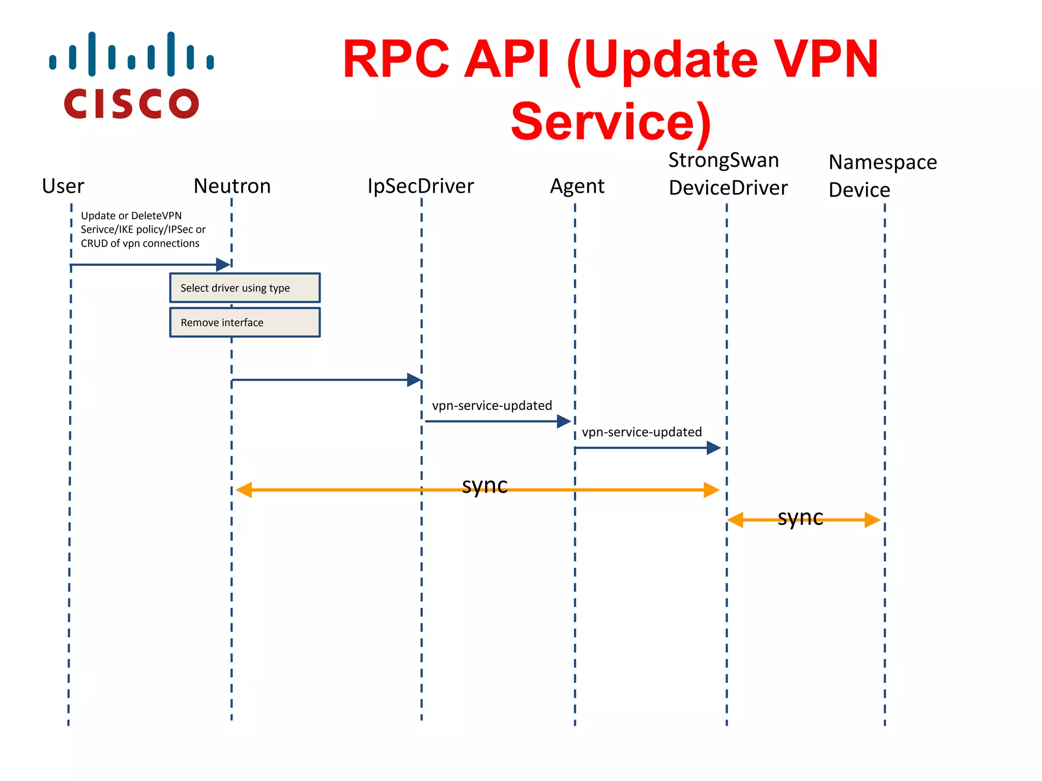 RPC API (Update VPN
Service)
User

Neutron

IpSecDriver

Agent

StrongSwan
DeviceDriver

Update or DeleteVPN
Serivce/IKE policy/IPSec or
CRUD of vpn connections

Select driver using type
Remove interface

vpn-service-updated
vpn-service-updated

sync
sync

Namespace
Device

 