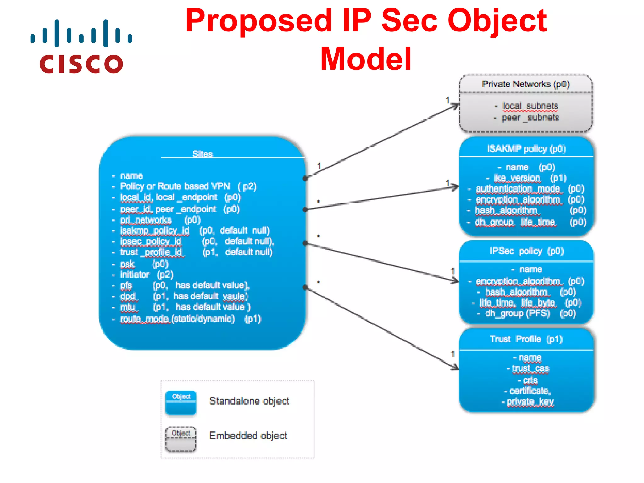 Proposed IP Sec Object
Model

 
