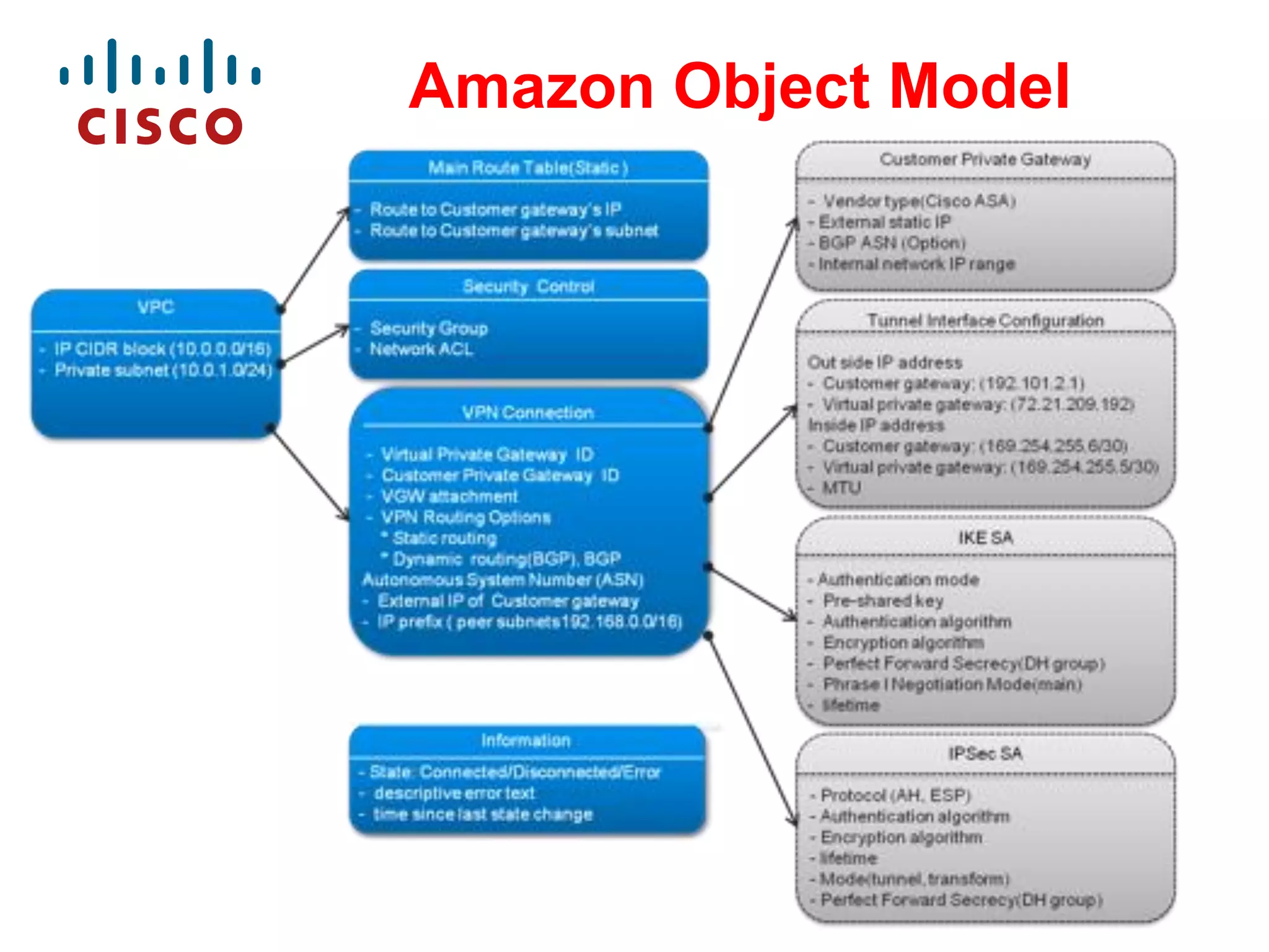 Amazon Object Model

 
