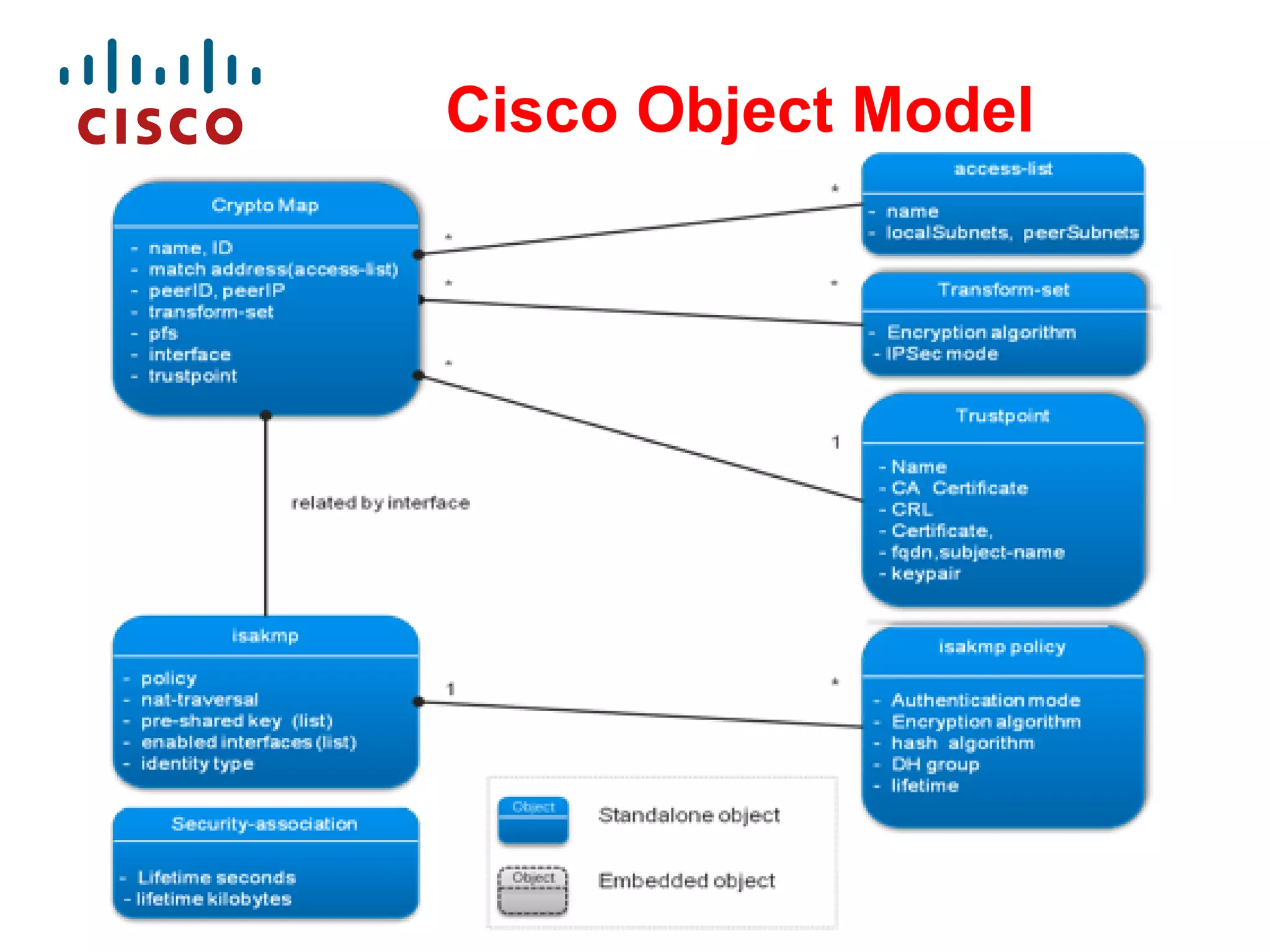 Cisco Object Model

 