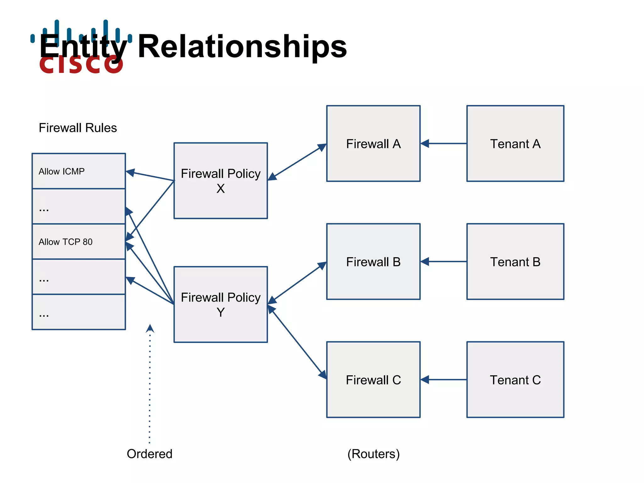 Entity Relationships
Firewall Rules
Firewall A

Firewall B

Tenant B

Firewall C

Allow ICMP

Tenant A

Tenant C

Firewall Policy
X

...
Allow TCP 80

...
Firewall Policy
Y

...

Ordered

(Routers)

 