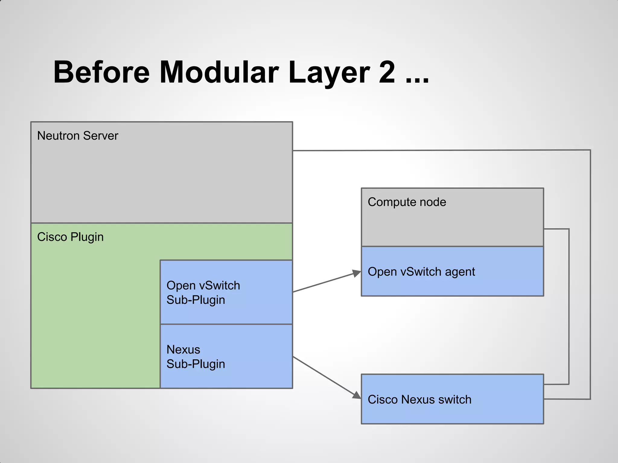 Before Modular Layer 2 ...
Neutron Server

Compute node
Cisco Plugin
Open vSwitch agent
Open vSwitch
Sub-Plugin

Nexus
Sub-Plugin
Cisco Nexus switch

 