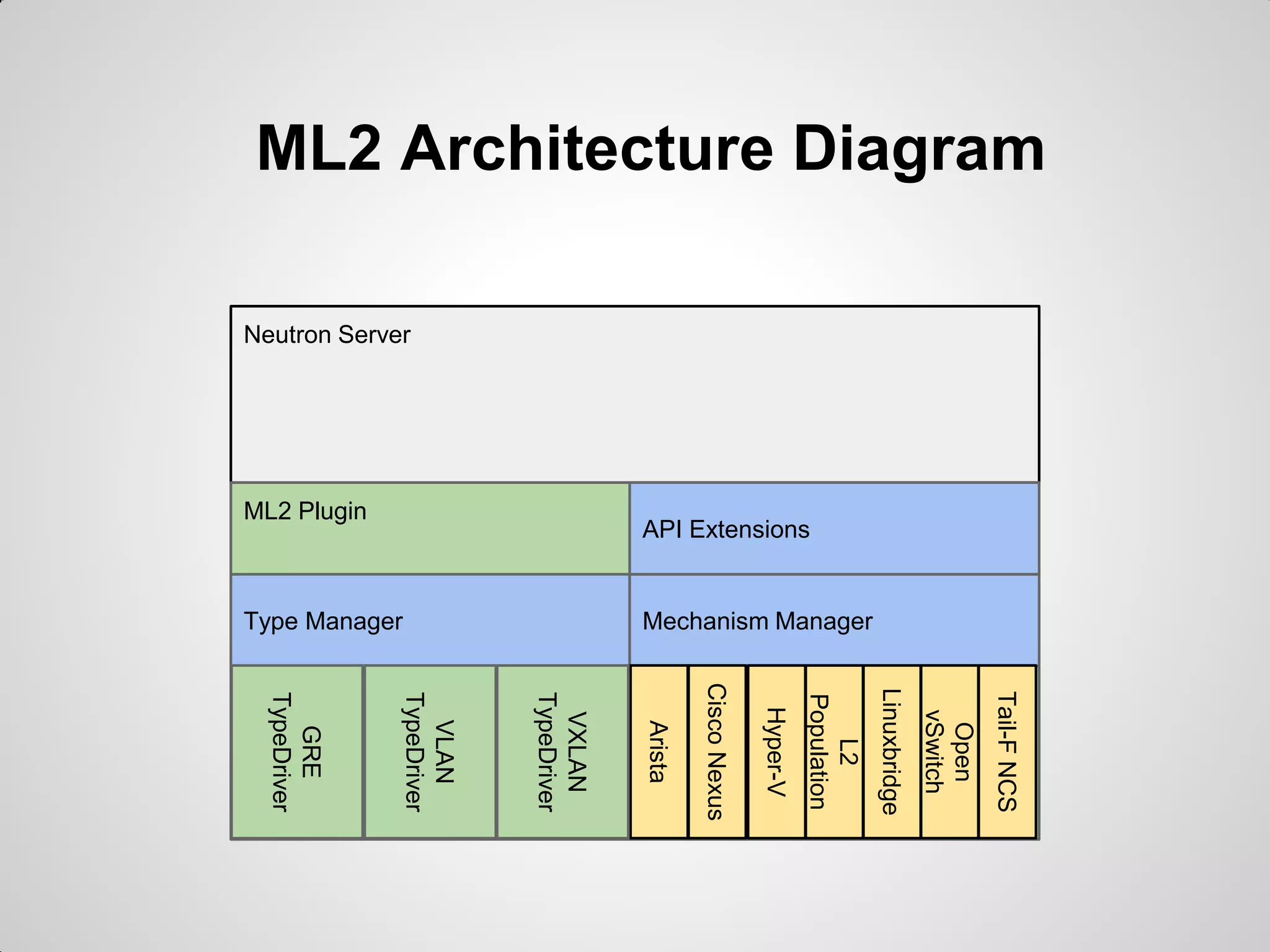 ML2 Architecture Diagram
Neutron Server

API Extensions
ML2 Plugin

Mechanism Manager
Type Manager

Tail-F NCS
Open
vSwitch
Linuxbridge
L2
Population
Hyper-V
Cisco Nexus
Arista

VXLAN
TypeDriver

VLAN
TypeDriver

GRE
TypeDriver

 