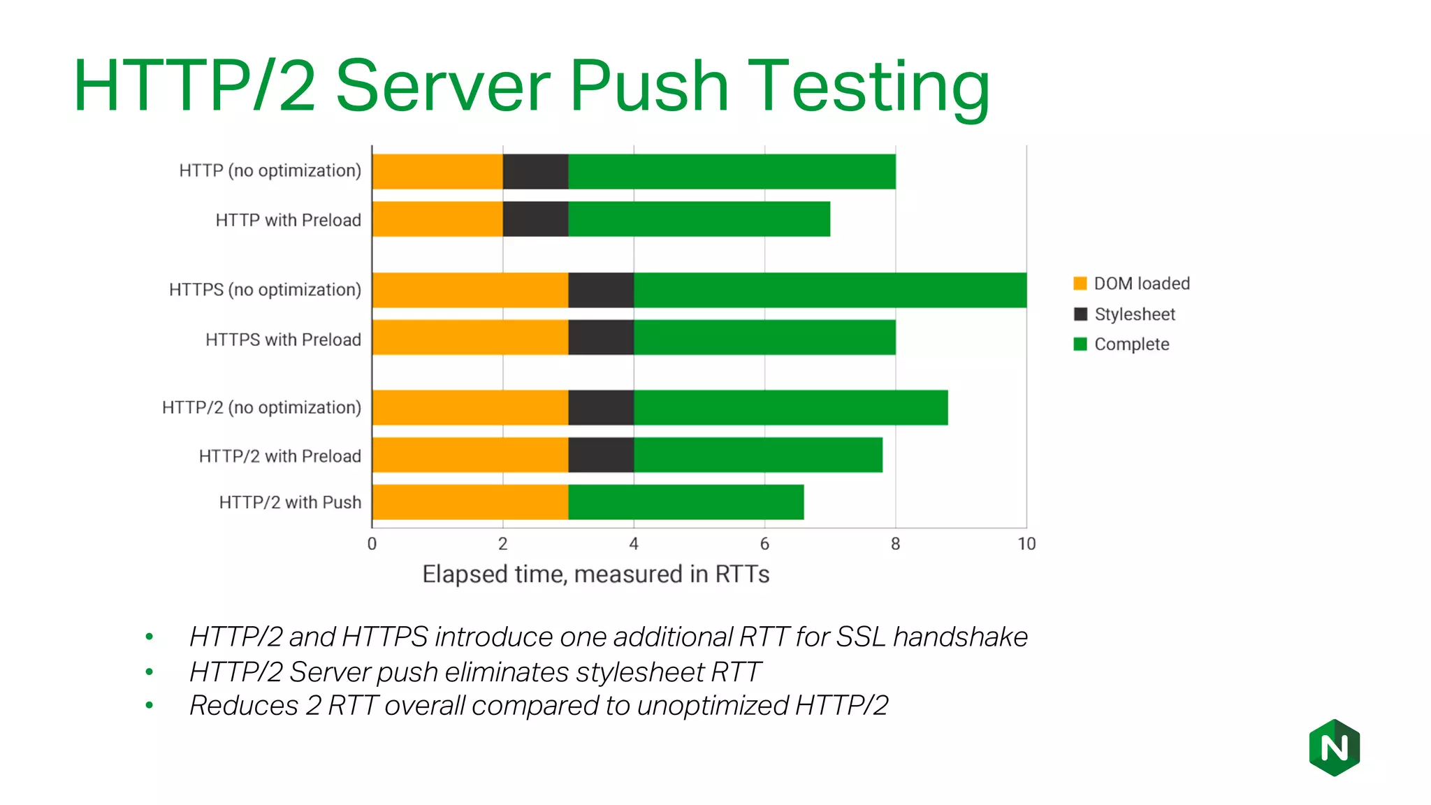 HTTP/2 Server Push Testing
• HTTP/2 and HTTPS introduce one additional RTT for SSL handshake
• HTTP/2 Server push eliminates stylesheet RTT
• Reduces 2 RTT overall compared to unoptimized HTTP/2
 