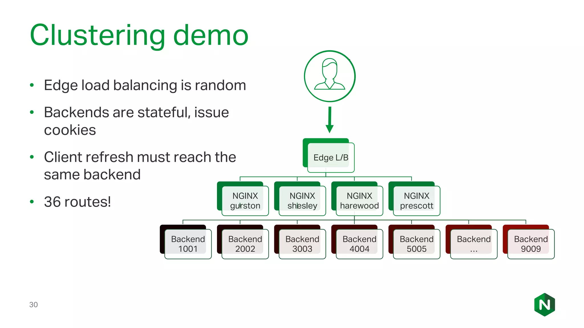 Clustering demo
30
• Edge load balancing is random
• Backends are stateful, issue
cookies
• Client refresh must reach the
same backend
• 36 routes!
Edge L/B
NGINX
gurston
NGINX
shesley
NGINX
harewood
Backend
1001
Backend
2002
Backend
3003
Backend
4004
Backend
5005
Backend
…
Backend
9009
NGINX
prescott
 