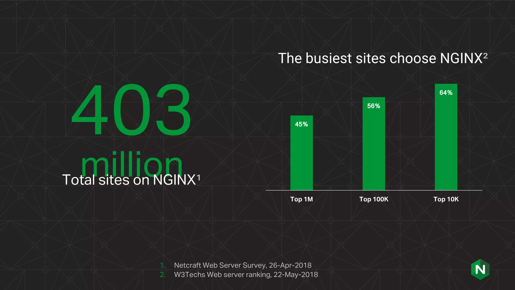 1. Netcraft Web Server Survey, 26-Apr-2018
2. W3Techs Web server ranking, 22-May-2018
403
millionTotal sites on NGINX¹
The busiest sites choose NGINX²
45%
56%
64%
Top 1M Top 100K Top 10K
 