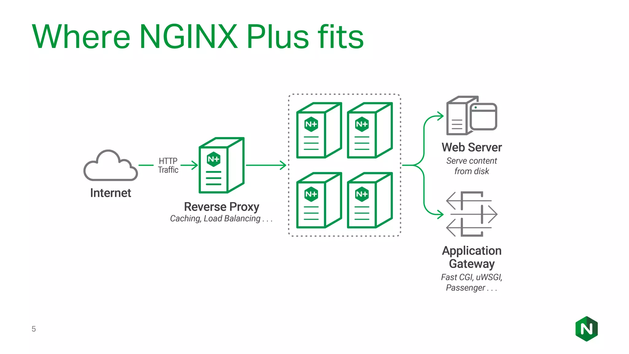 Where NGINX Plus fits
5
 