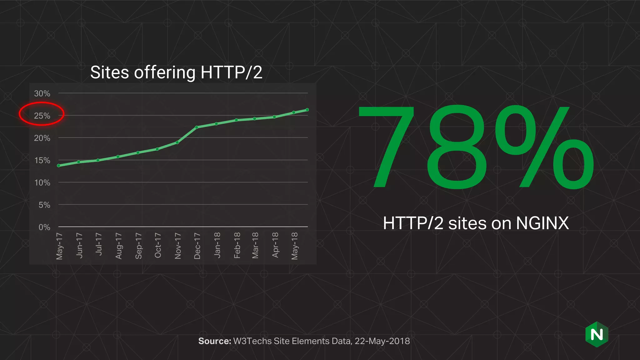 Source: W3Techs Site Elements Data, 22-May-2018
78%HTTP/2 sites on NGINX
Sites offering HTTP/2
0%
5%
10%
15%
20%
25%
30%
May-17
Jun-17
Jul-17
Aug-17
Sep-17
Oct-17
Nov-17
Dec-17
Jan-18
Feb-18
Mar-18
Apr-18
May-18
 