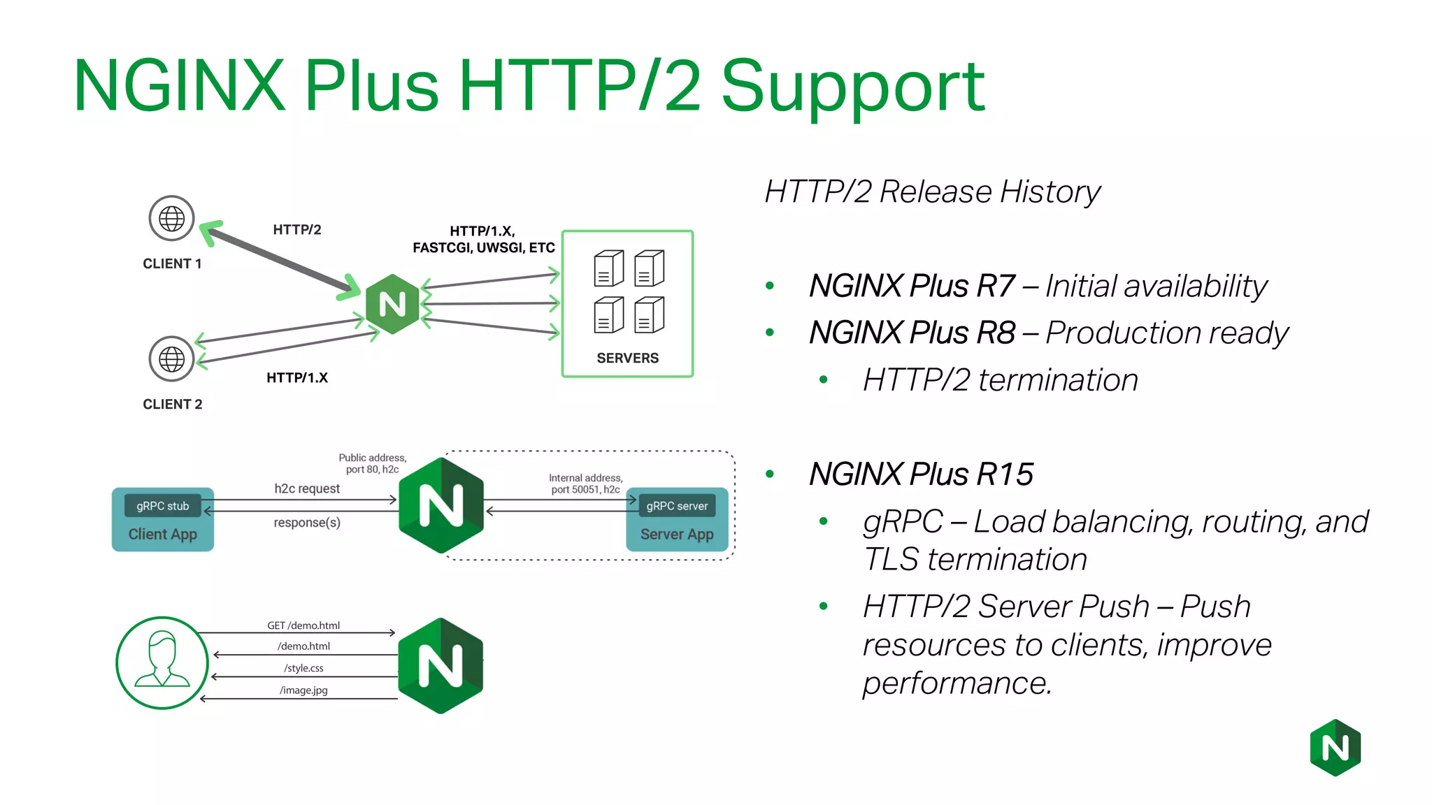 NGINX Plus HTTP/2 Support
HTTP/2 Release History
• NGINX Plus R7 – Initial availability
• NGINX Plus R8 – Production ready
• HTTP/2 termination
• NGINX Plus R15
• gRPC – Load balancing, routing, and
TLS termination
• HTTP/2 Server Push – Push
resources to clients, improve
performance.
 