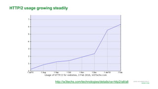 MORE INFORMATION AT
NGINX.COM
http://w3techs.com/technologies/details/ce-http2/all/all
HTTP/2 usage growing steadily
 