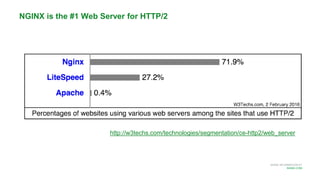 MORE INFORMATION AT
NGINX.COM
http://w3techs.com/technologies/segmentation/ce-http2/web_server
NGINX is the #1 Web Server for HTTP/2
 